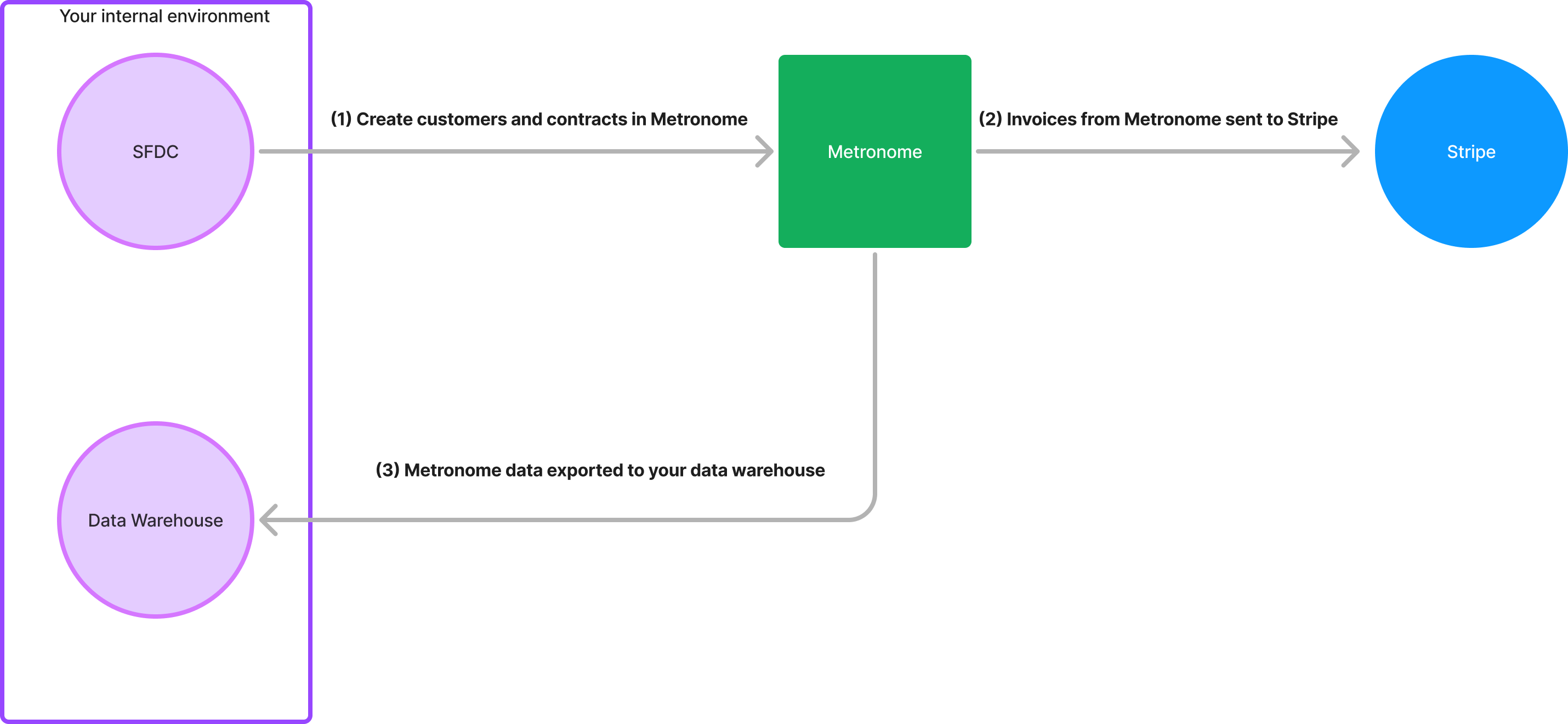 Data reconciliation workflow diagram