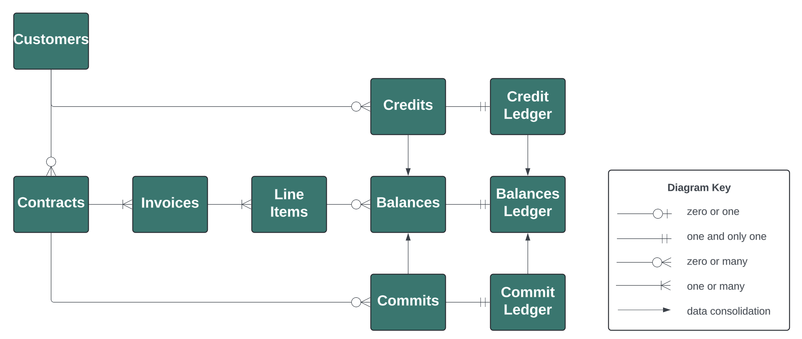 Metronome revenue recognition data model