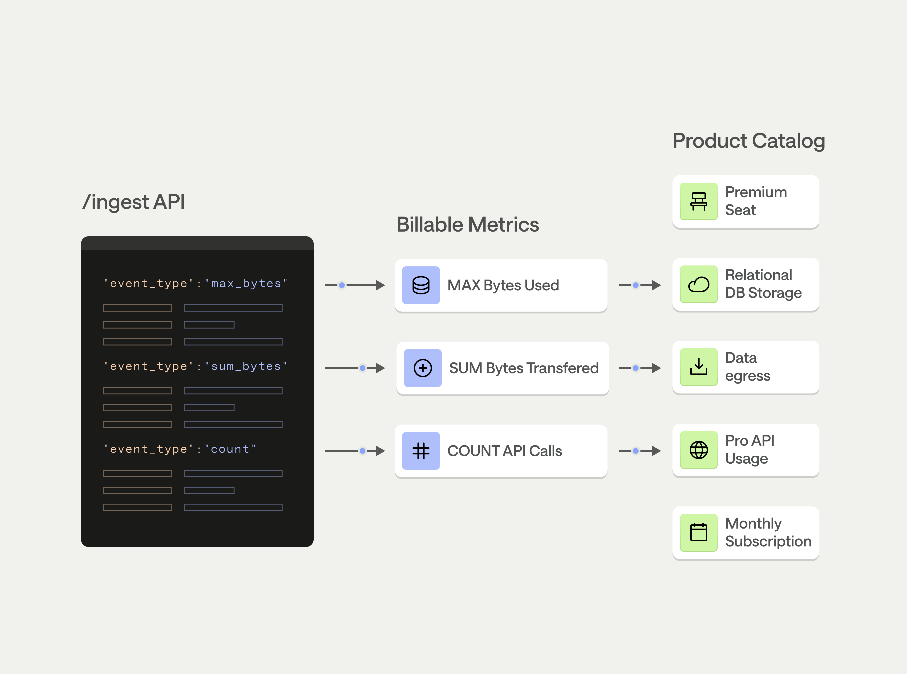 a diagram showing where products fit into the metronome data model