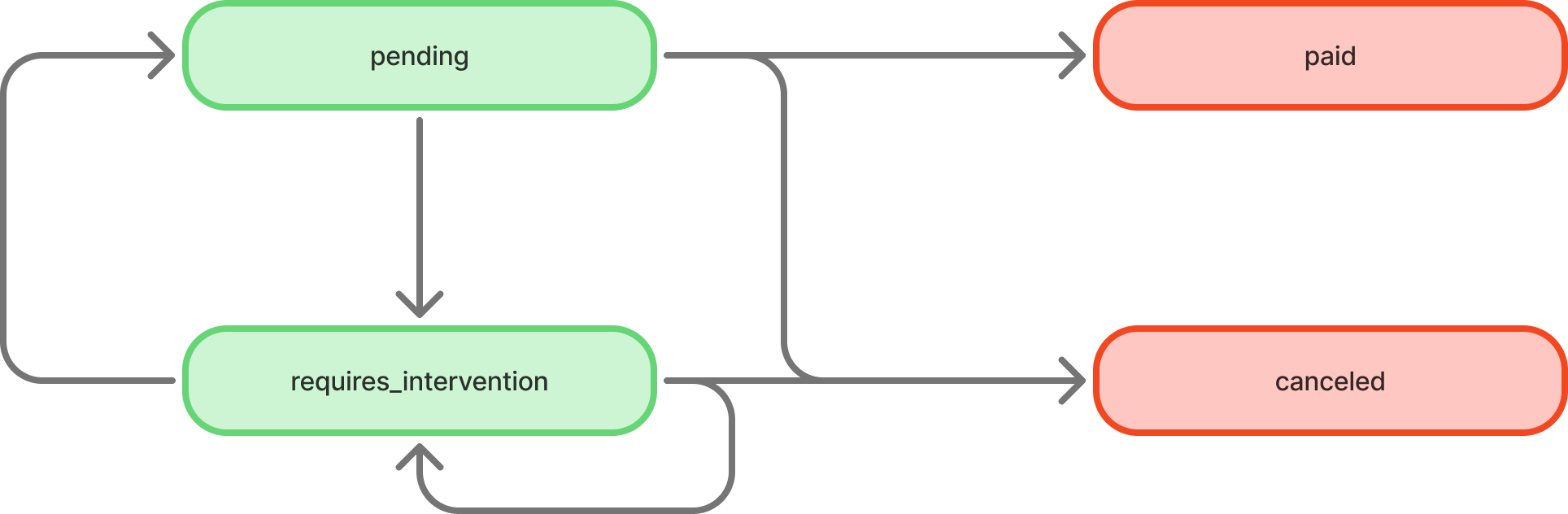 Payment States
