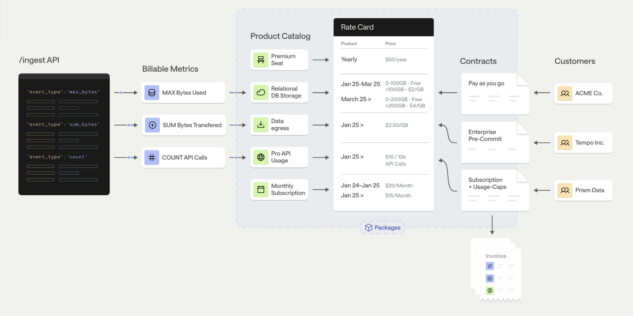 Metronome core objects