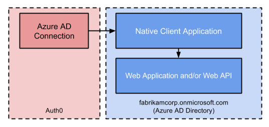 Overview Diagram of Azure AD Apps using Resource Owner flow