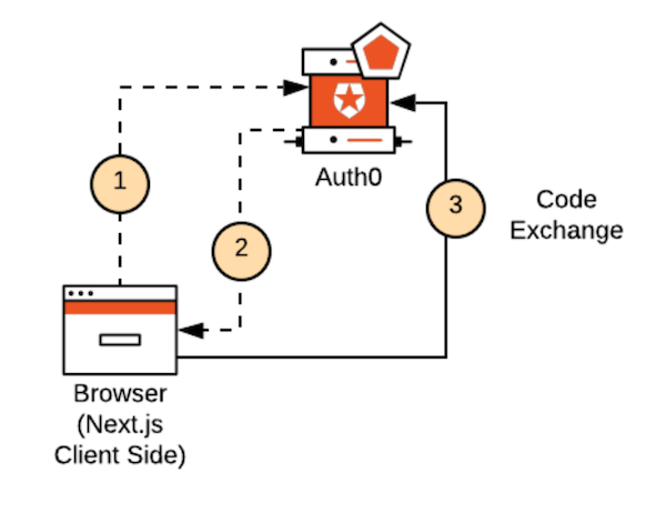 Token Storage Best Practices In-Memory Storage diagram