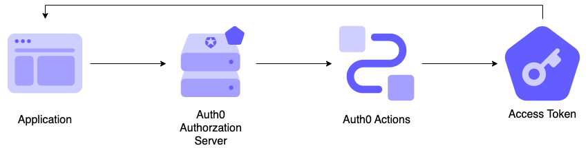 Diagram showing the Actions Machine to Machine Flow and when the triggers inside of it run.