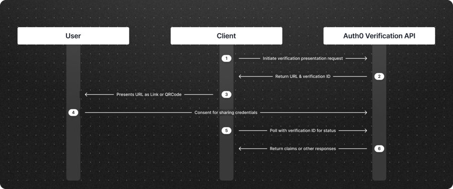 mDL Verification Service workflow