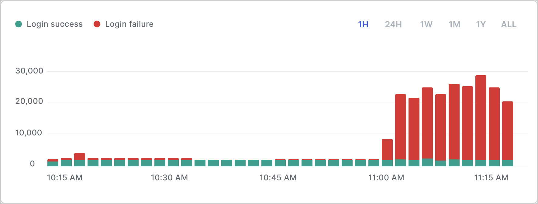 Example graph of surge in login failures compared to normal traffic