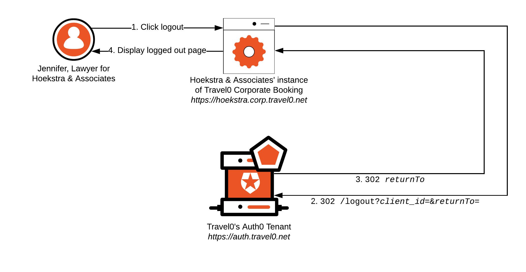 Architecture Scenarios - MOA - Isolated Users, Shared Apps, Logout Flow