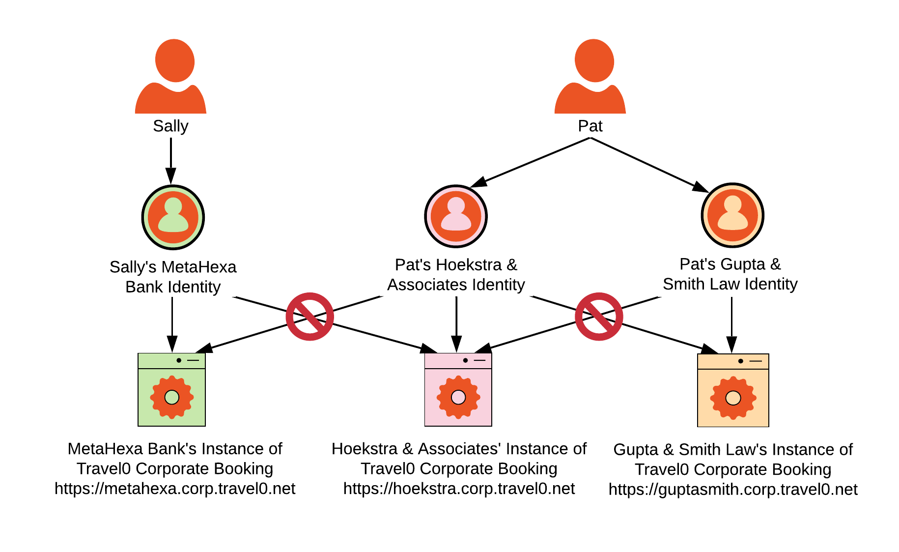 Architecture Scenarios - Multitenancy - Diagram - Isolated users