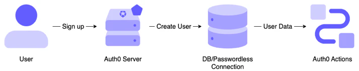 Diagram of the Actions Post User Registration Flow.