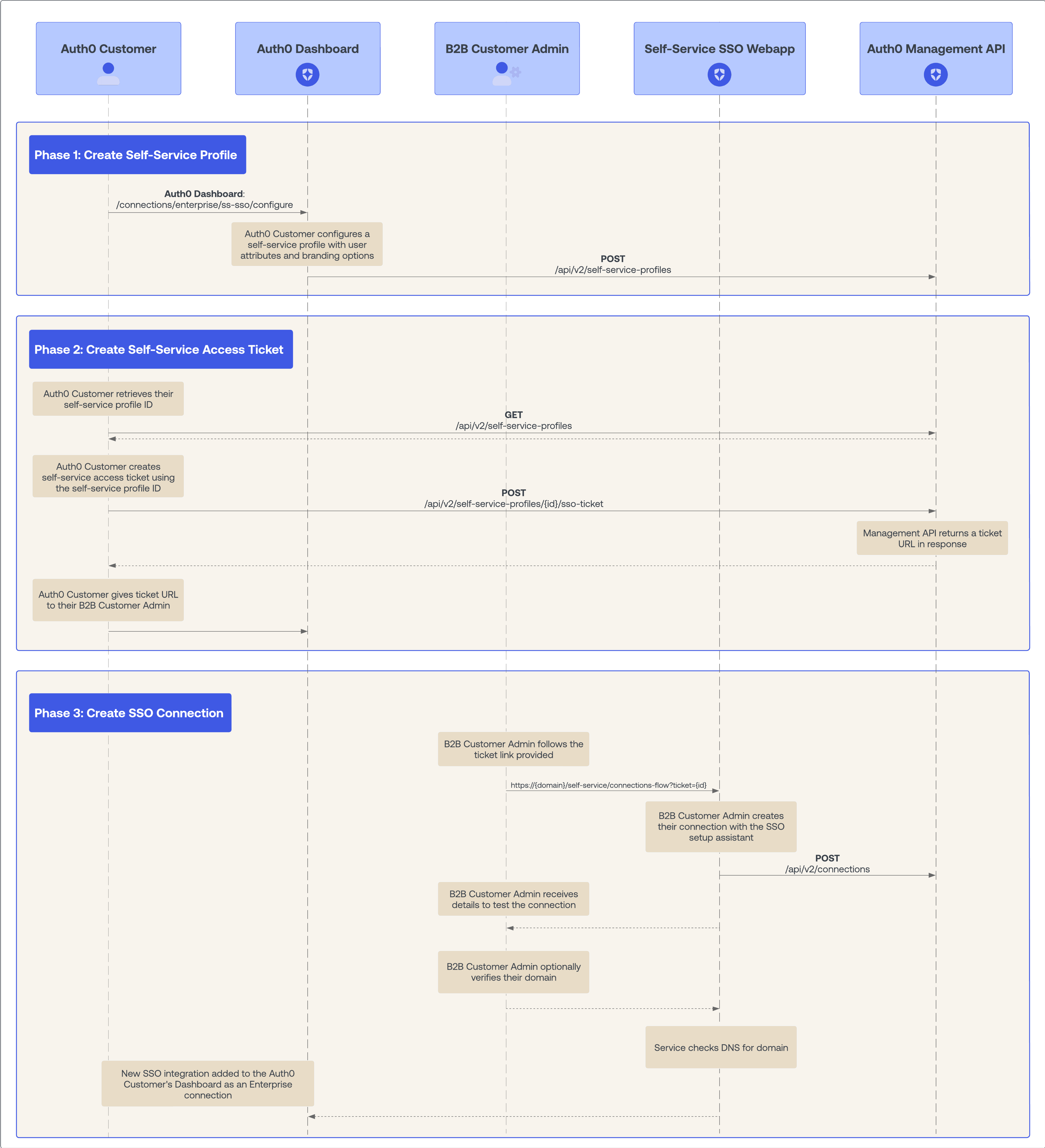 Workflow diagram for the Self-Service SSO feature.