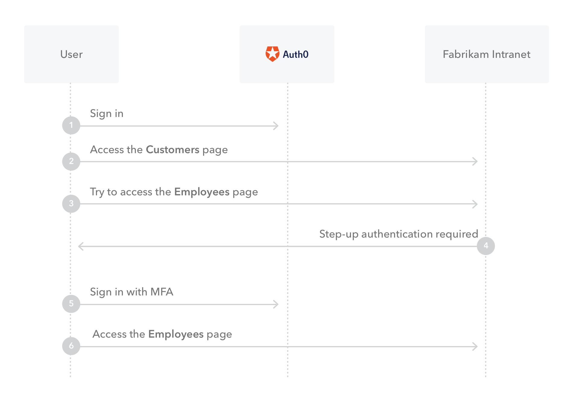 MFA Step-up Authentication flow diagram