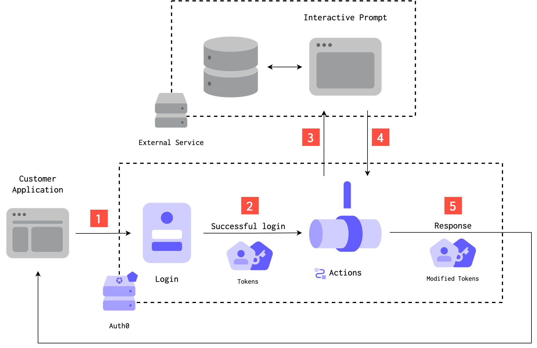 Diagram of Redirect Action on Post Login trigger: The Customer Application redirects the user to Auth0 to log in. If the login is successful, all Actions in the Post Login trigger execute (this happens before MFA, if it is active). If an Action triggers a redirect, the user is sent to the designated URL along with a state parameter. This URL must be hosted by your service or the customer. The user is redirected or POSTed back to Auth0 at a specific path on their domain, along with the original state value, and the Action runs any code that exists in onContinuePostLogin. The user is sent back to the application with their identity or, if something failed, an error message.