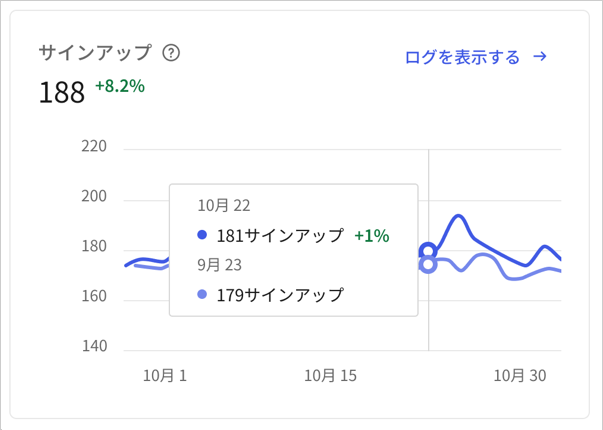 ダッシュボードアクティビティページのアクティブ ユーザー折れ線グラフにマウスをホバーした例