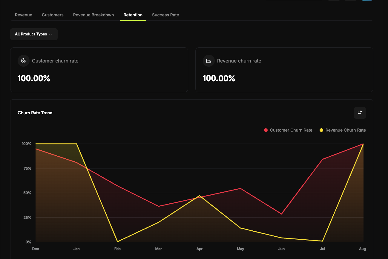 Retention Analytics dashboard showing customer churn rate, revenue churn rate, and churn rate trends