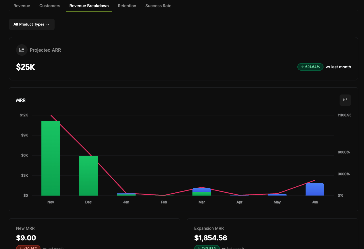 Revenue Breakdown dashboard showing projected ARR, MRR breakdown, and growth rates