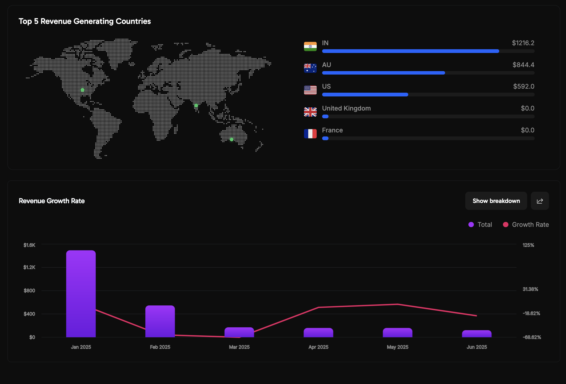 Top revenue countries and growth rate chart