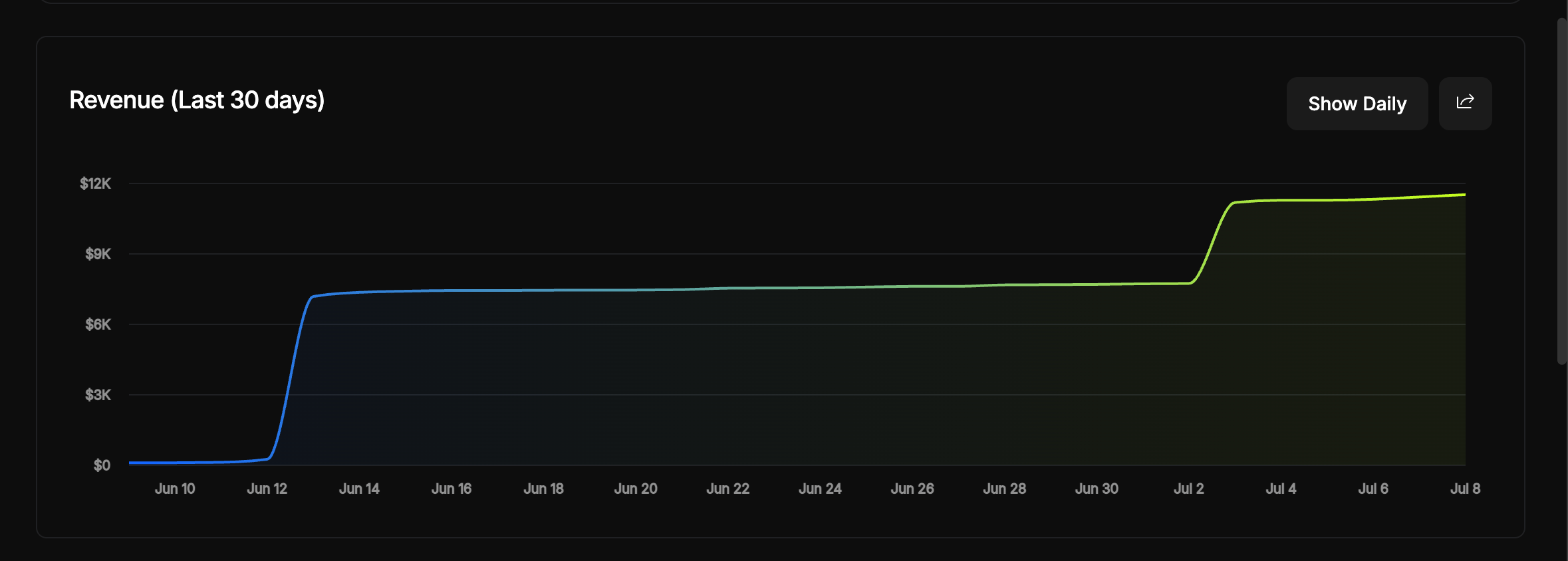 Cumulative revenue charts displaying revenue growth trends