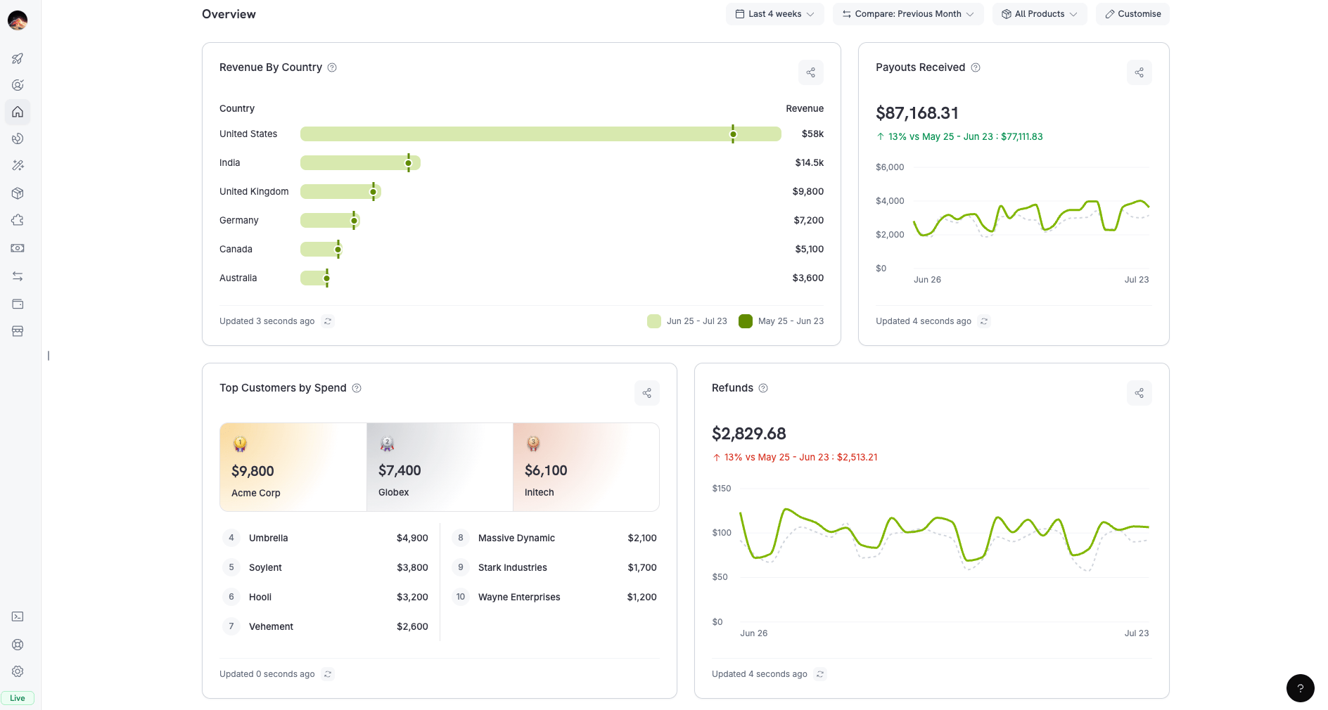 Vista Home Your overview con tarjetas personalizables de ingresos por país, payouts recibidos, principales clientes por gasto y reembolsos
