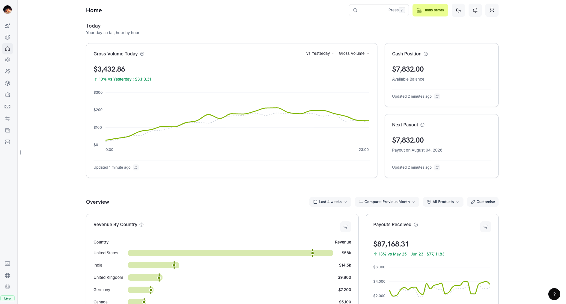 Vista Home Today con un gráfico de volumen por hora, posición de efectivo y tarjetas de próximos payouts