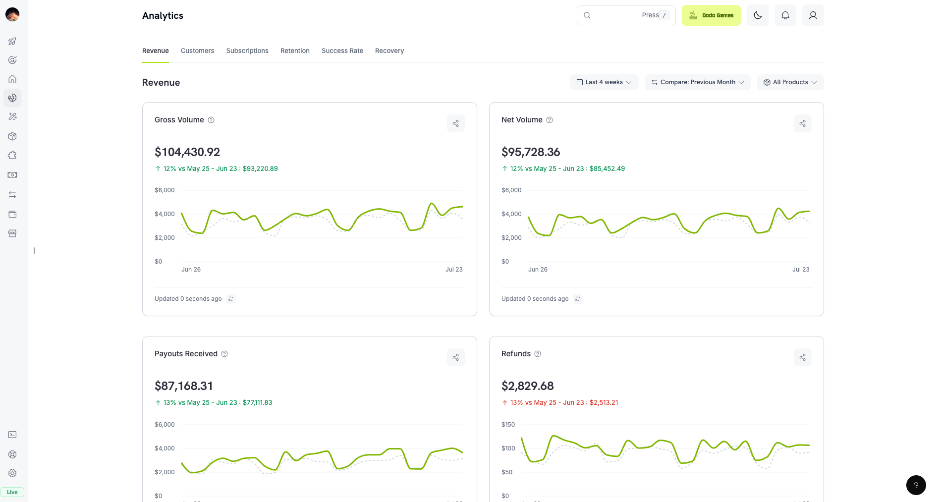 Pestaña Revenue que muestra tarjetas de volumen bruto, volumen neto, payouts recibidos y reembolsos con gráficos de tendencias