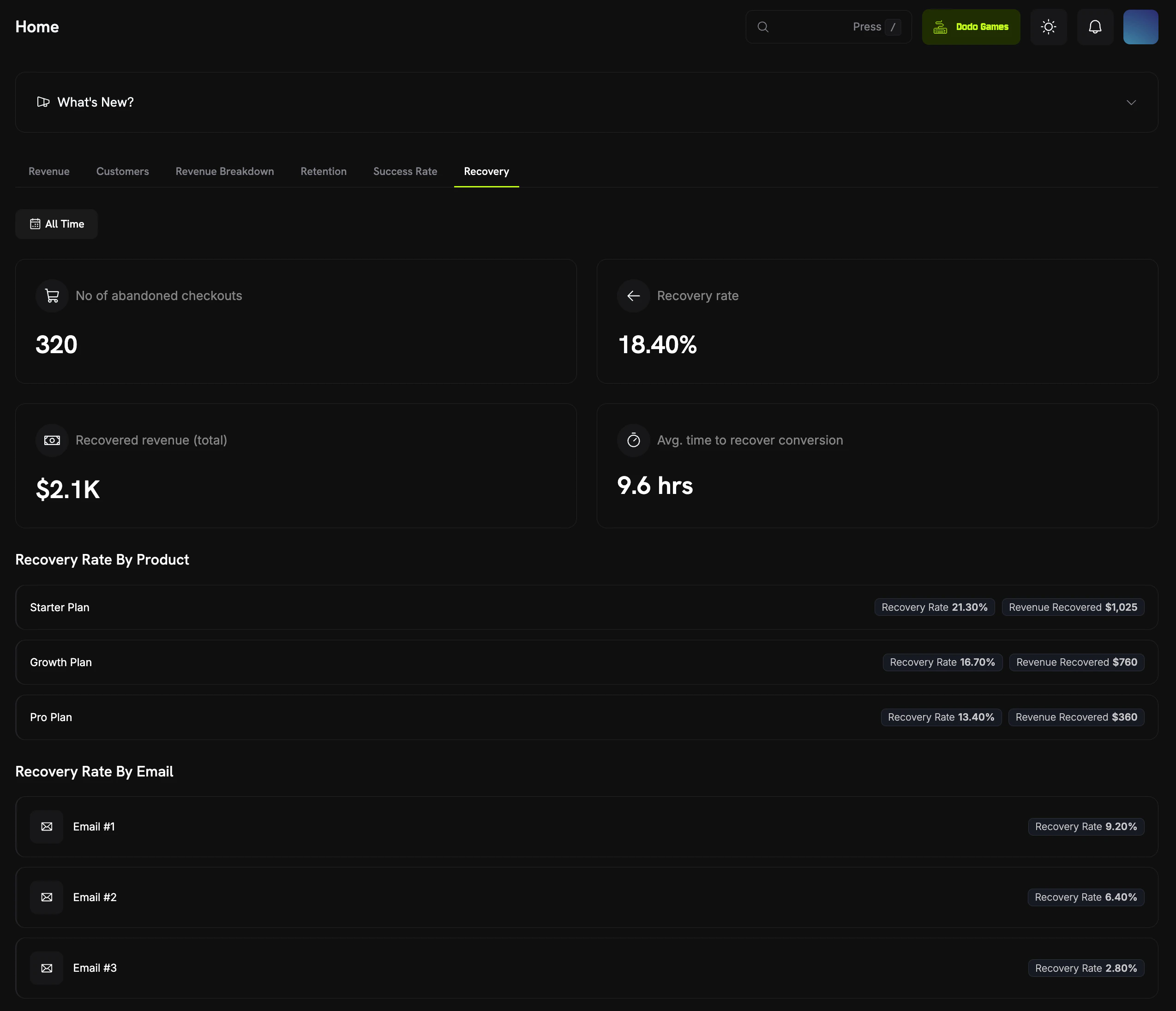 恢复分析仪表板,显示追帐条目次数,成功率,恢复的收入和每封电子邮件的表现细分