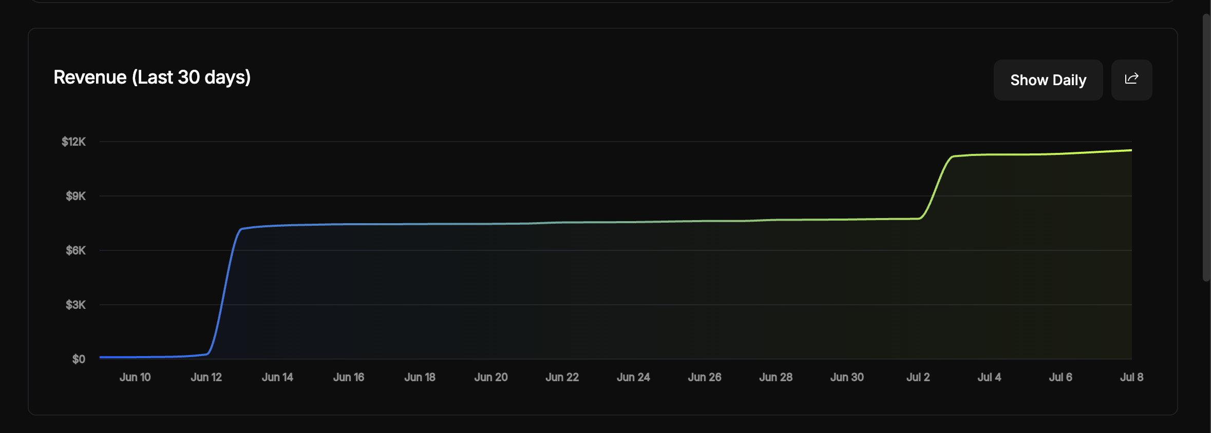 Grafik pendapatan kumulatif yang menampilkan tren pertumbuhan pendapatan
