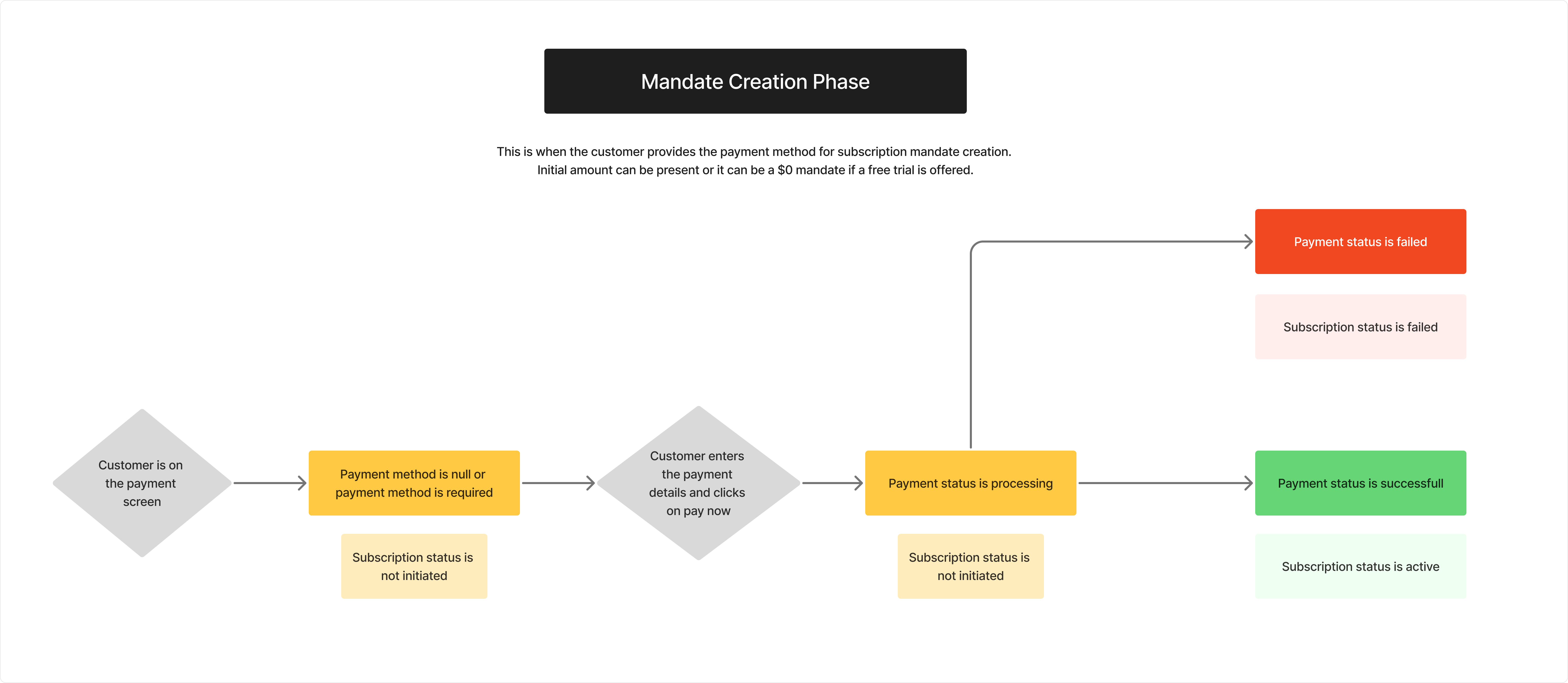 Mandate Creation Flow