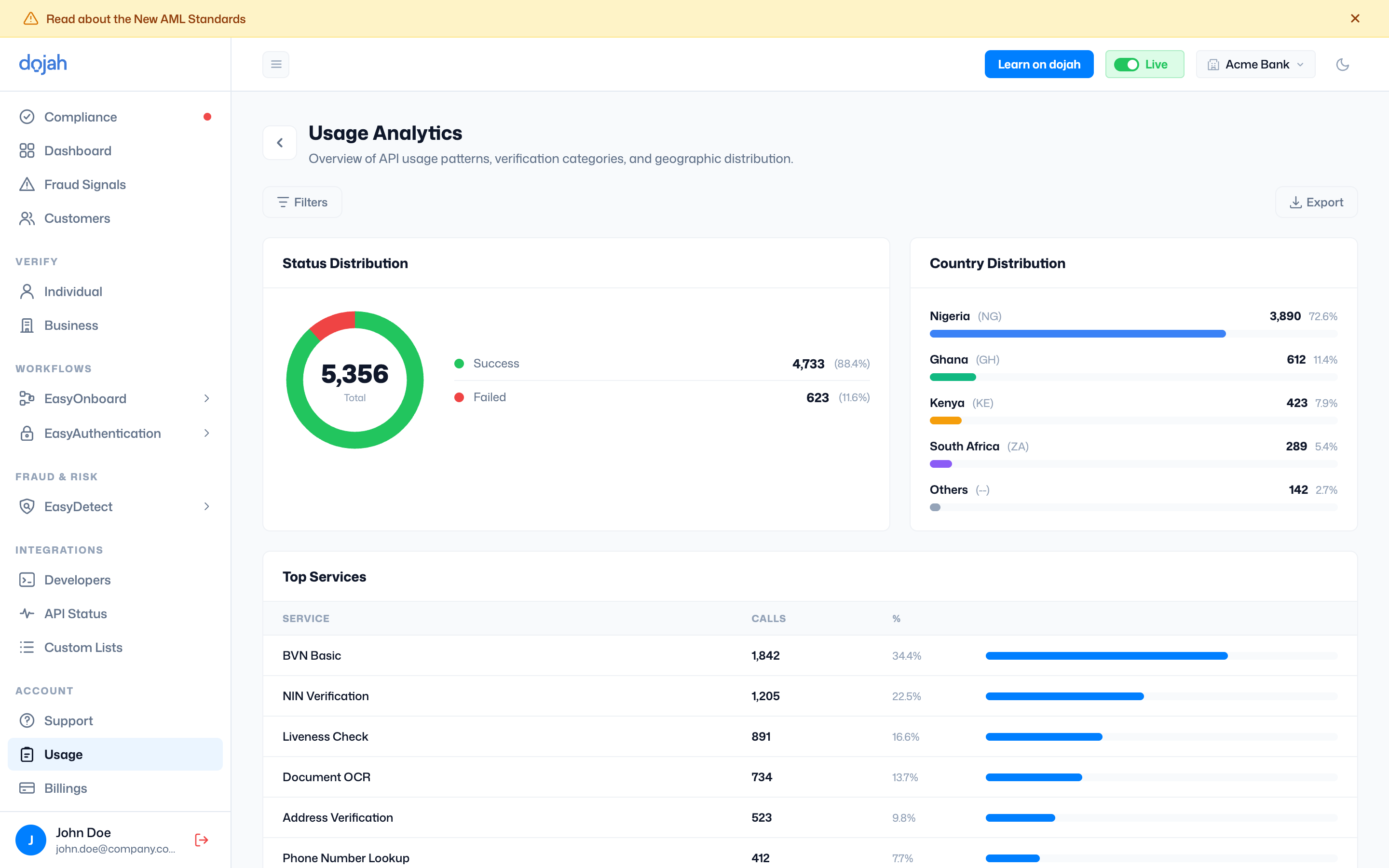 The Usage Analytics view in the Dojah dashboard