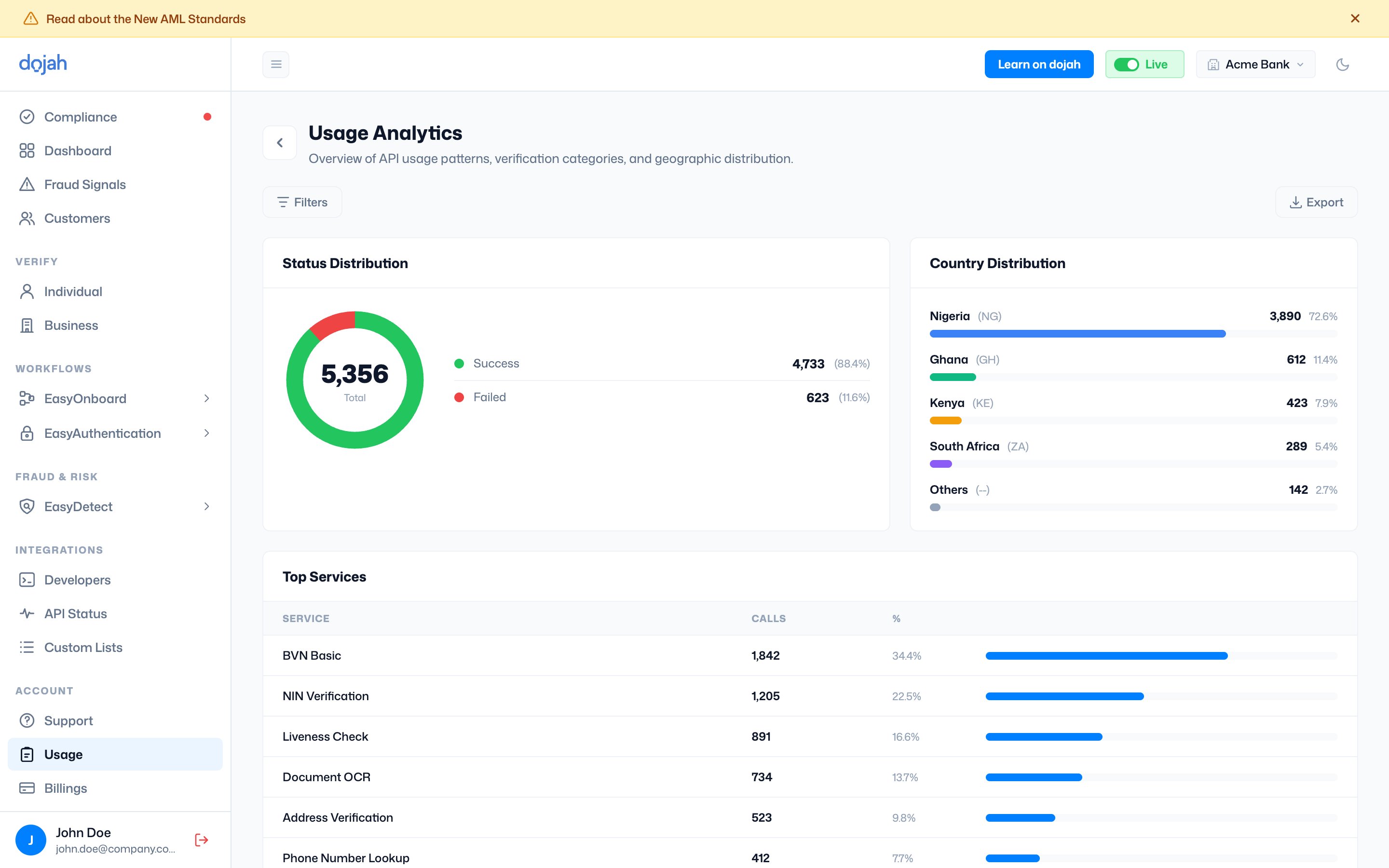The Usage Analytics view in the Dojah dashboard