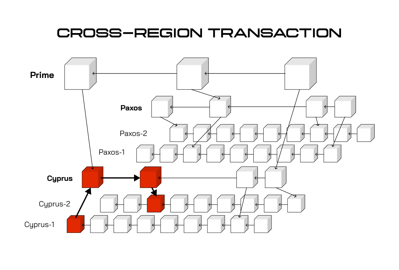 External Transactions (ETXs) - Quai Network Docs