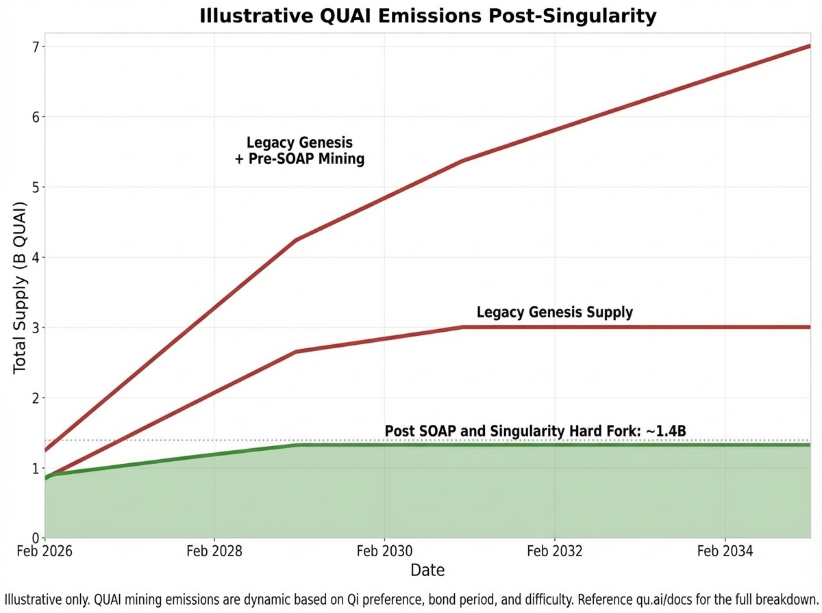 Quai Emissions - Quai Network Docs
