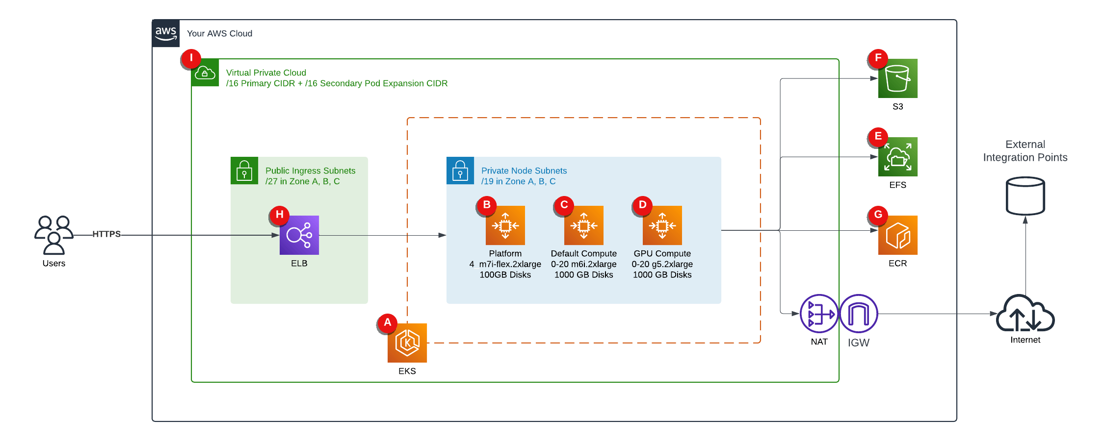 A map of the Amazon Web Services architecture you’ll need to set up a Domino deployment