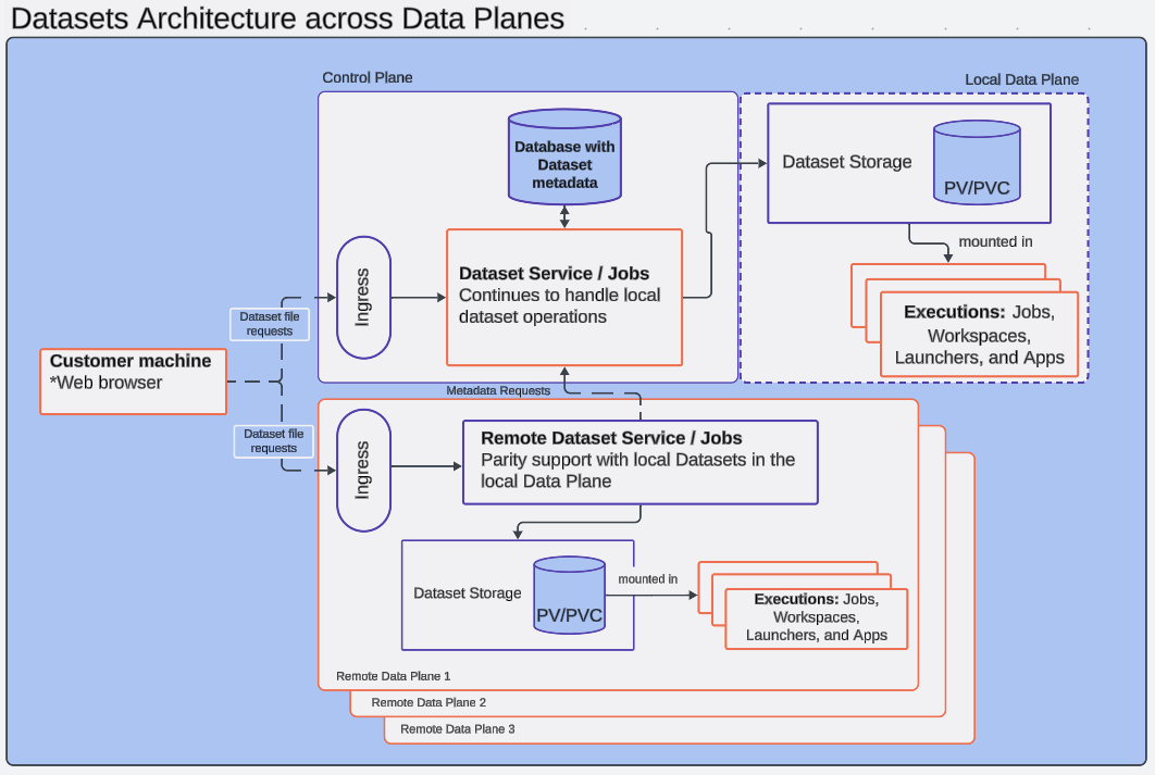 Datasets Architecture across Data Planes