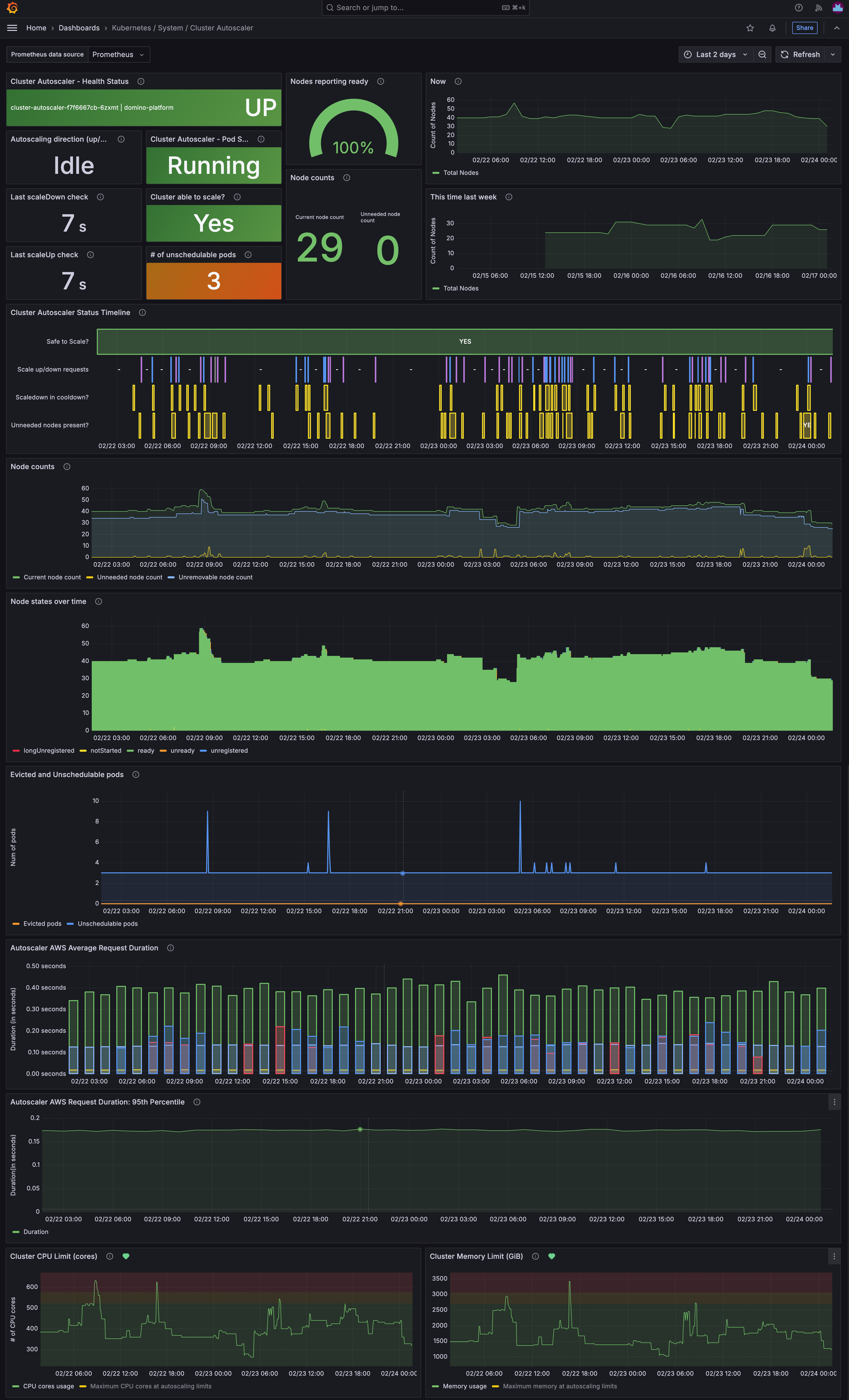 Kubernetes / System / Cluster Autoscaler dashboard