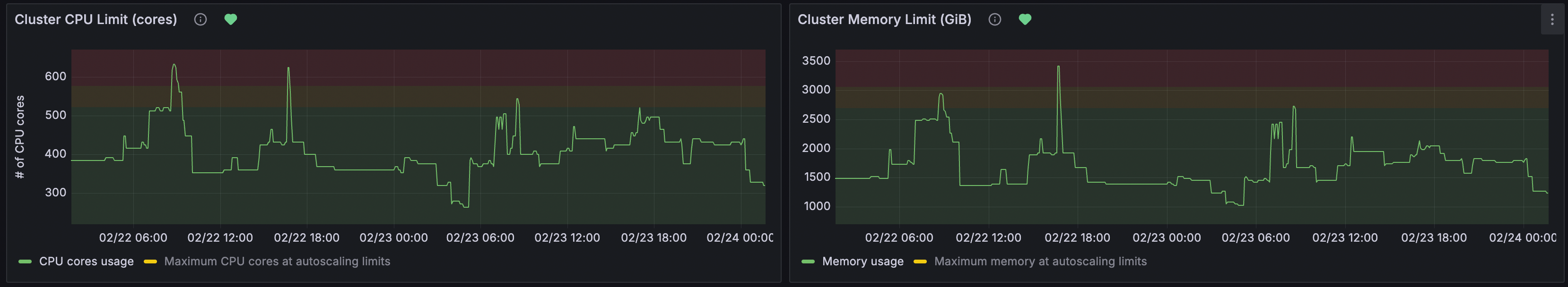 Kubernetes / System / Cluster Autoscaler dashboard resource usage