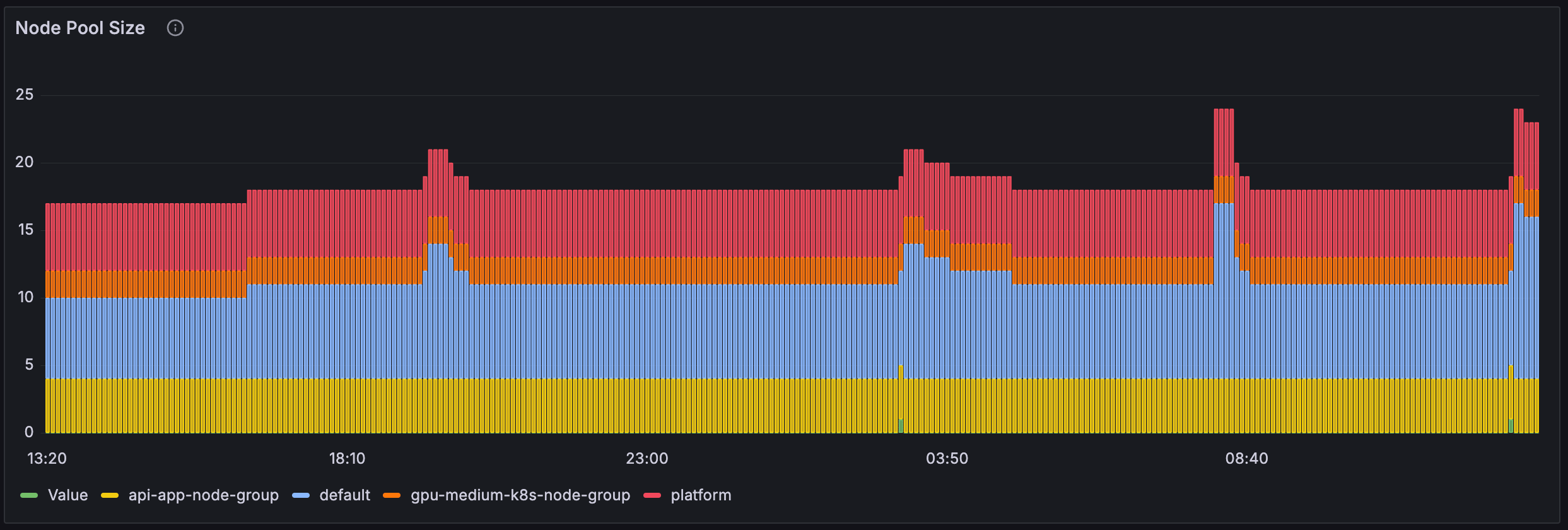 Domino Execution Overview node pool size