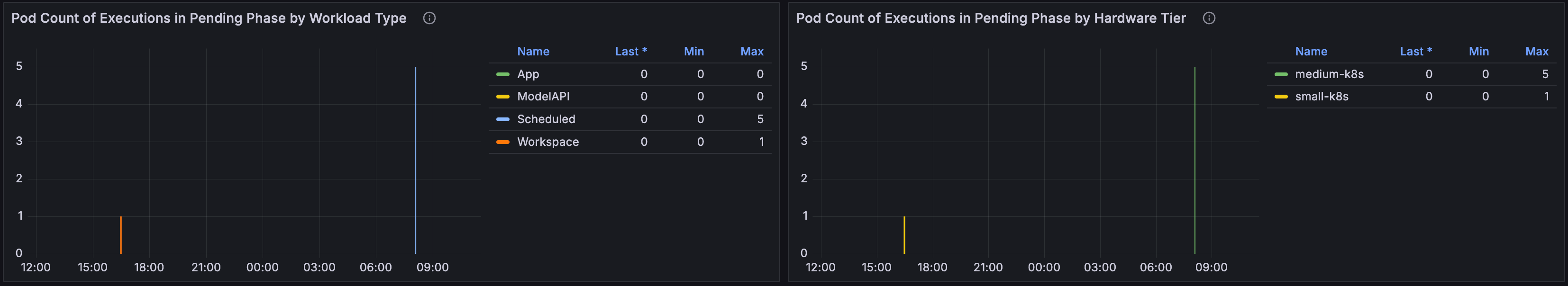 Domino / Views / Workloads dashboard pending by type and tier