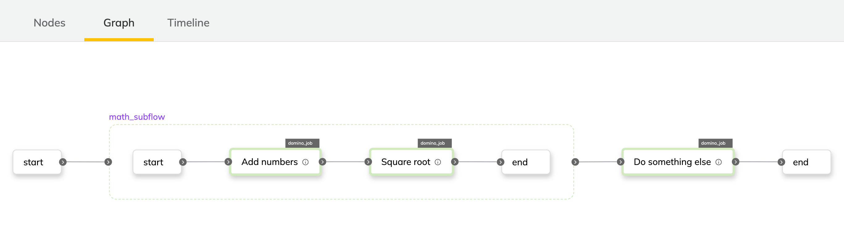 Domino Subflow Graph