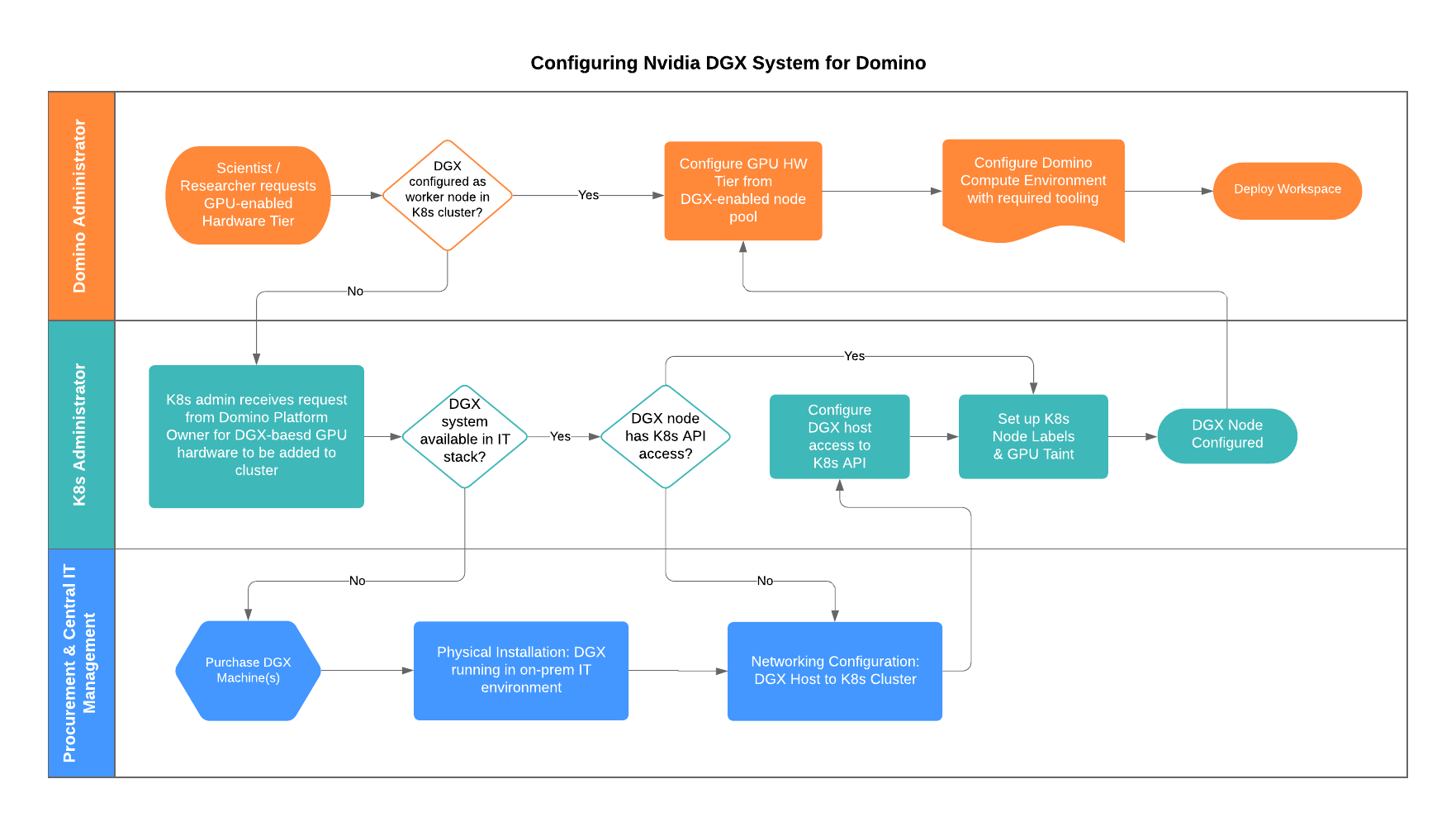 DGX & Domino Integration Flow Diagram