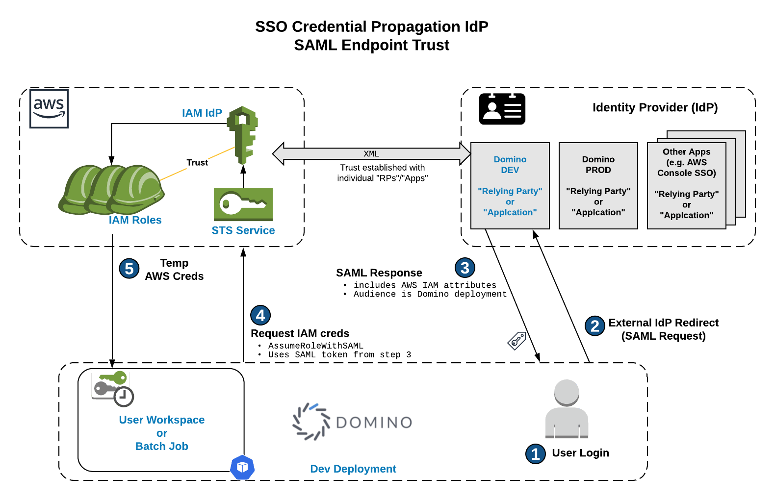 Keycloak Upstream IDP Trust