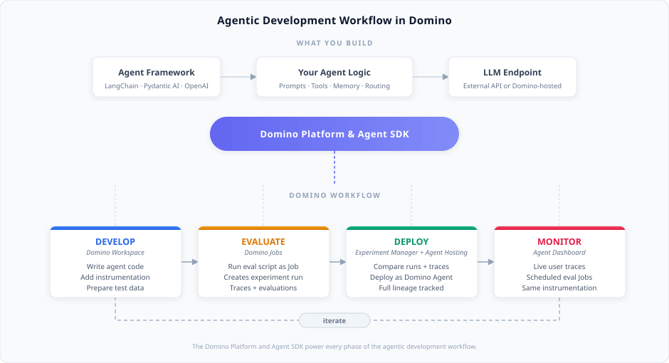 Agentic Development Workflow in Domino