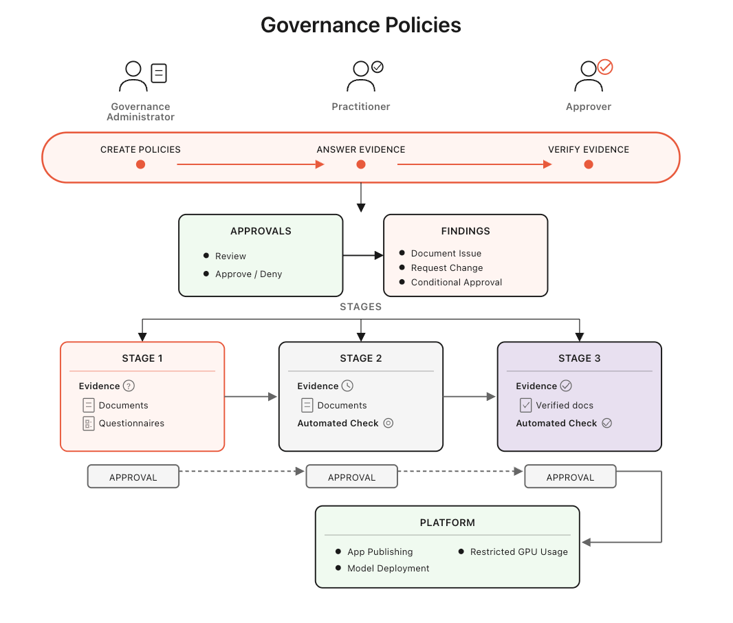 Governance policy