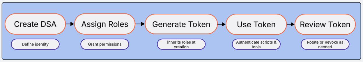 Domino Service Account Lifecycle