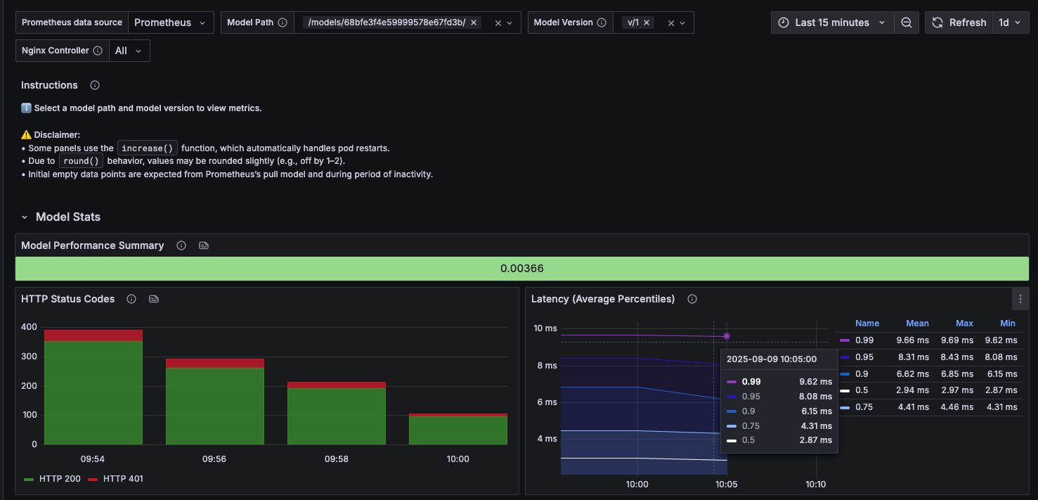 Grafana dashboard showing improved latency performance after optimization