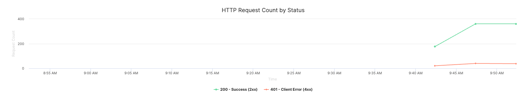 HTTP status code distribution chart showing success rates and error patterns