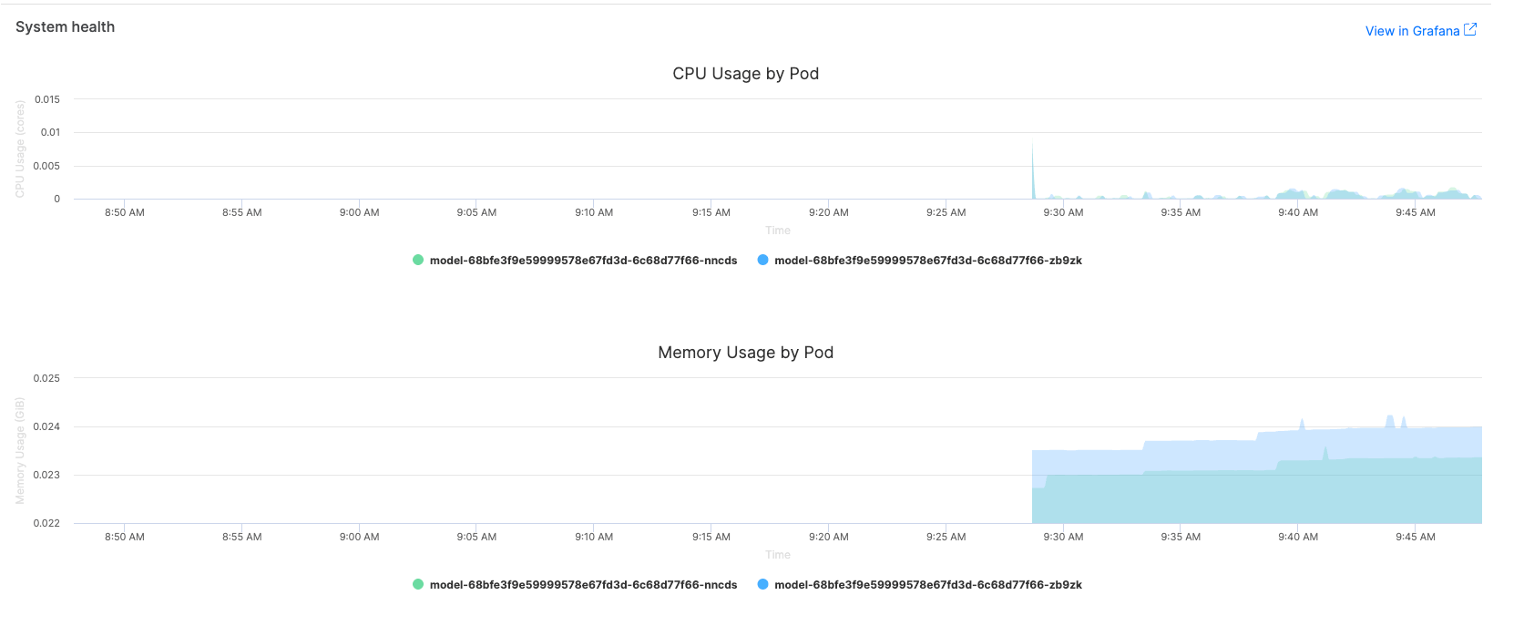 Resource usage panels showing CPU and memory metrics with threshold indicators and trend analysis