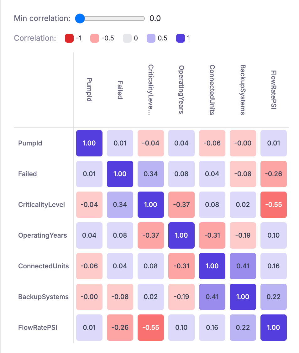 Data Exploration overview with correlations