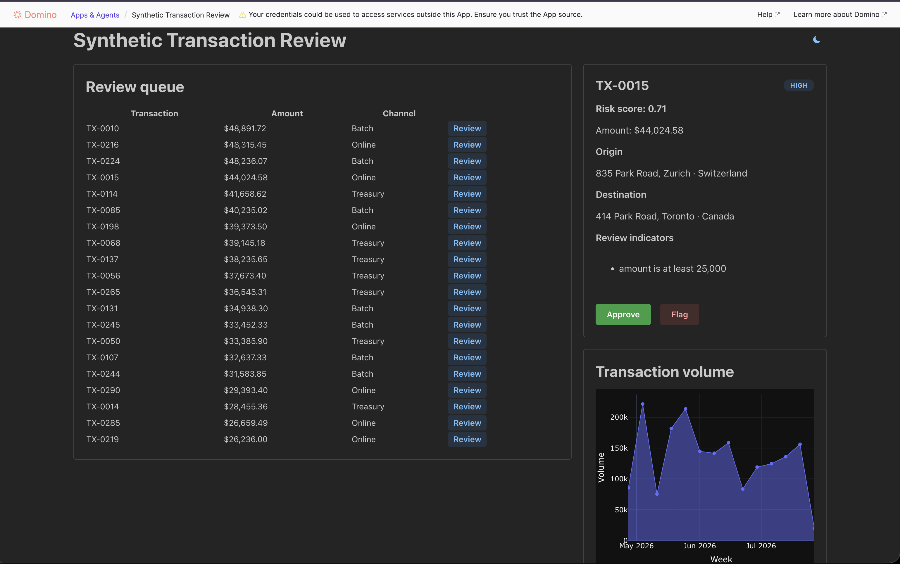 Deployed Synthetic Transaction Review App with a review queue, scored transaction details, decision buttons, and a transaction volume chart.