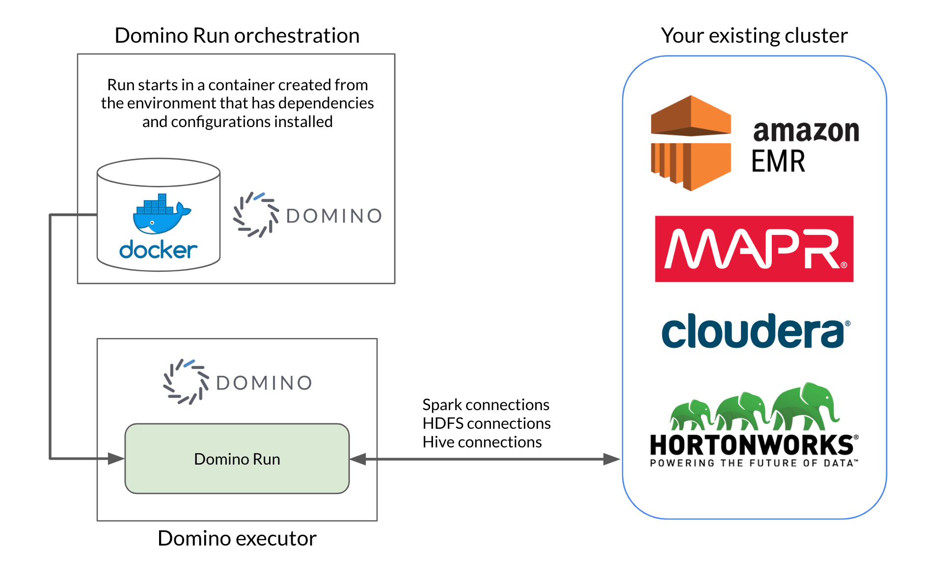 Use a Hadoop-enabled environment