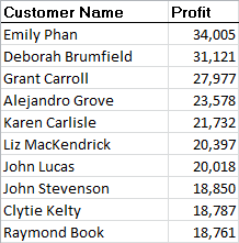 Simple two-column spreadsheet of Office Guru's top ten highest-paying customers over the last four years, with customer name and profit.